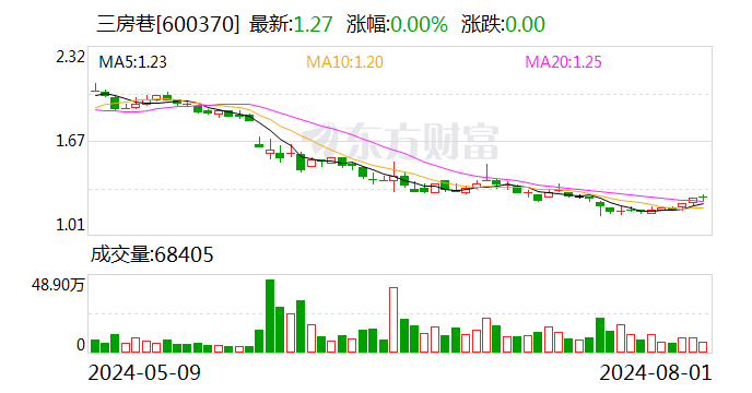 三房巷集團最新消息,三房巷集團最新消息，引領(lǐng)行業(yè)變革，展現(xiàn)強大發(fā)展勢頭